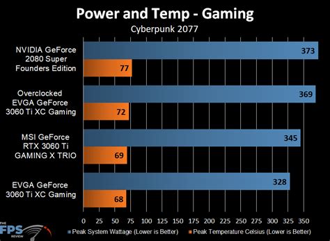 GeForce RTX 3060 Ti: Power, Temperatures, and .